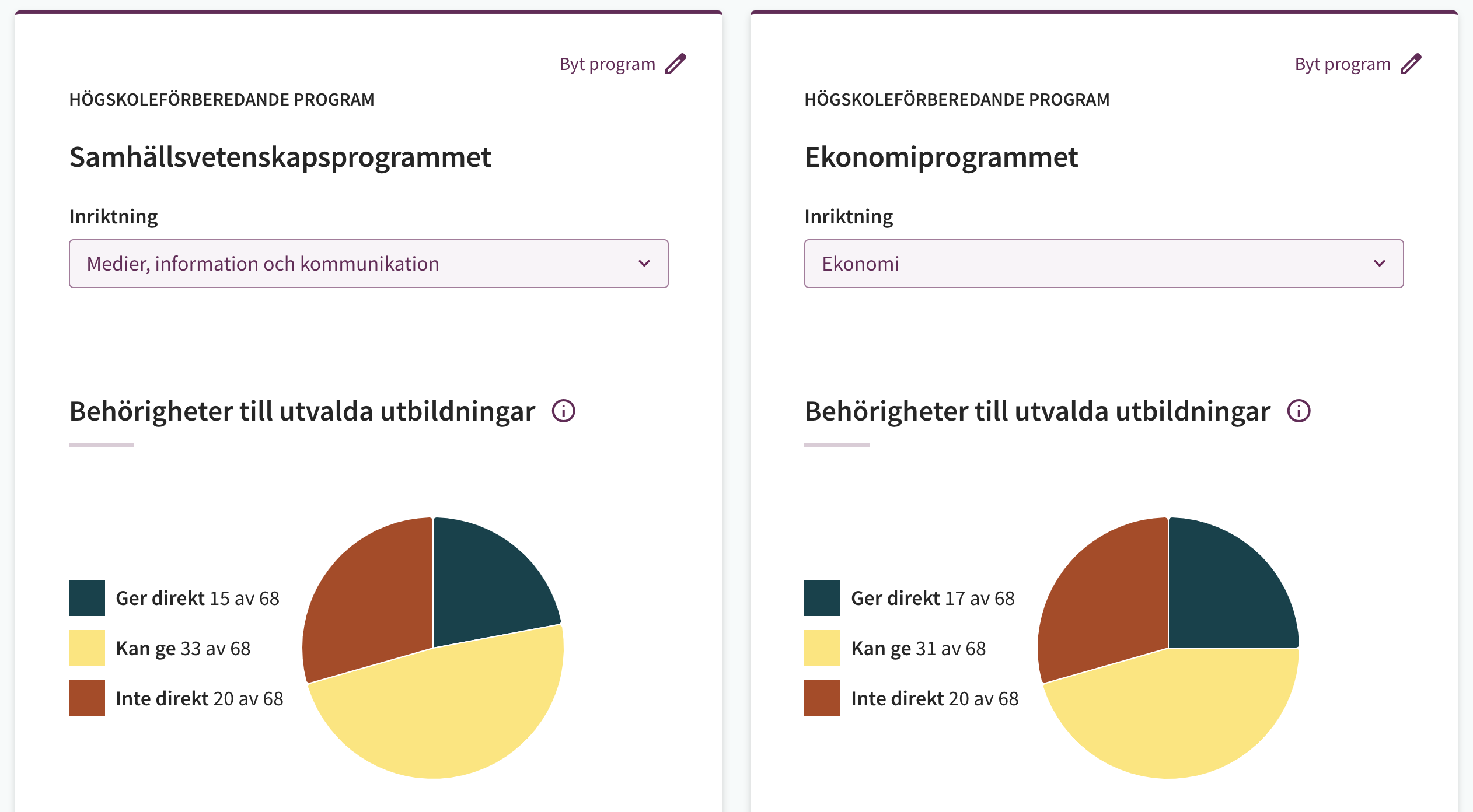 Ett exempel p&aring; Skolverkets beh&ouml;righetsvisare som j&auml;mf&ouml;r tv&aring; olika gymnasieprogram
